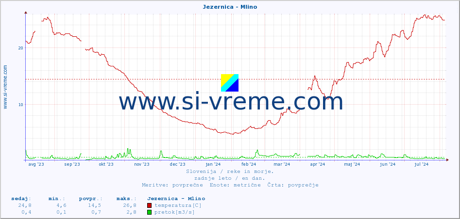 POVPREČJE :: Jezernica - Mlino :: temperatura | pretok | višina :: zadnje leto / en dan.