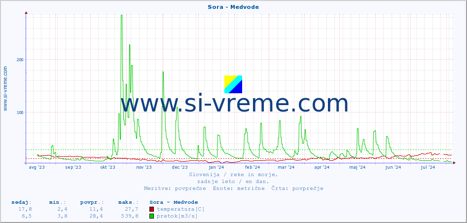 POVPREČJE :: Sora - Medvode :: temperatura | pretok | višina :: zadnje leto / en dan.