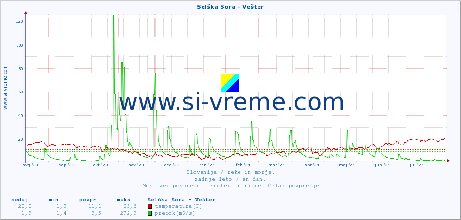 POVPREČJE :: Selška Sora - Vešter :: temperatura | pretok | višina :: zadnje leto / en dan.