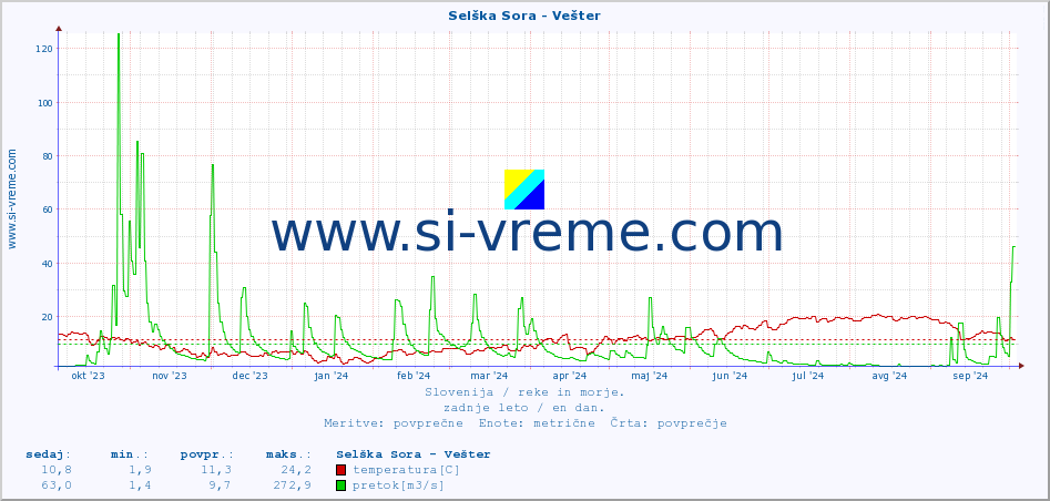 POVPREČJE :: Selška Sora - Vešter :: temperatura | pretok | višina :: zadnje leto / en dan.