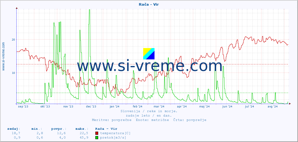 POVPREČJE :: Rača - Vir :: temperatura | pretok | višina :: zadnje leto / en dan.