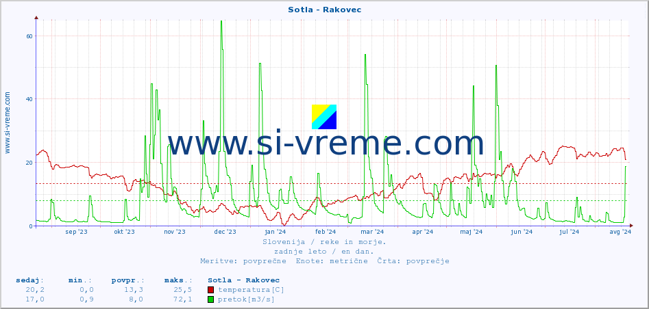 POVPREČJE :: Sotla - Rakovec :: temperatura | pretok | višina :: zadnje leto / en dan.