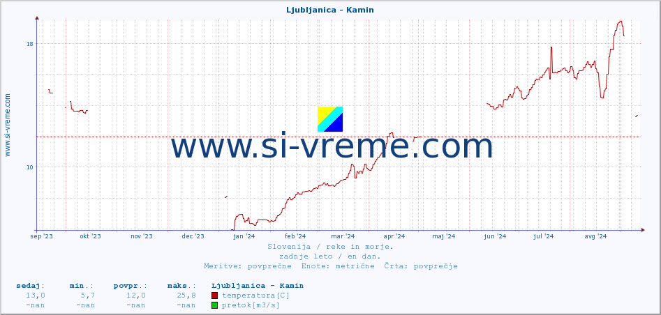 POVPREČJE :: Ljubljanica - Kamin :: temperatura | pretok | višina :: zadnje leto / en dan.