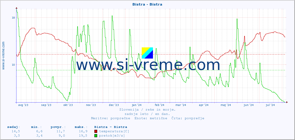 POVPREČJE :: Bistra - Bistra :: temperatura | pretok | višina :: zadnje leto / en dan.