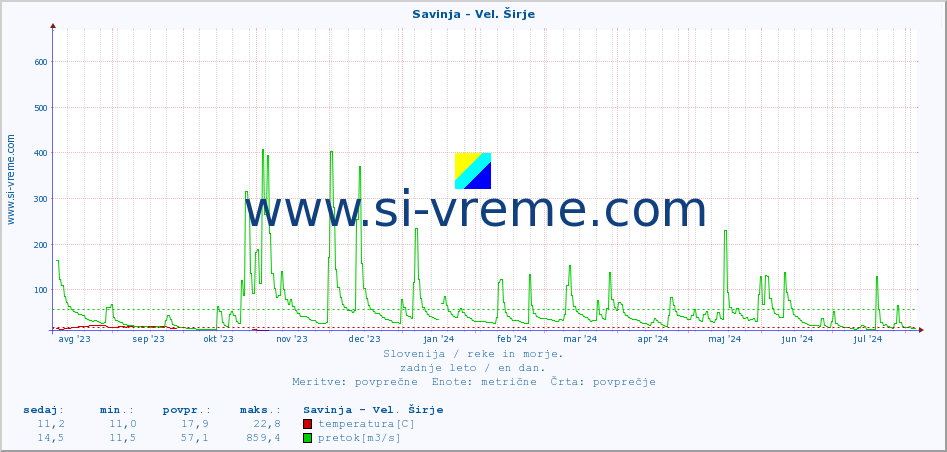 POVPREČJE :: Savinja - Vel. Širje :: temperatura | pretok | višina :: zadnje leto / en dan.