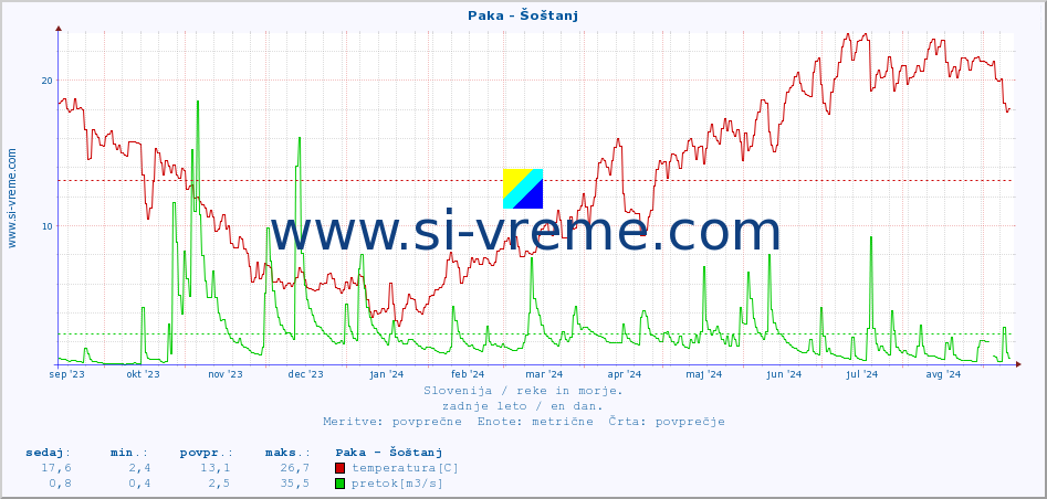 POVPREČJE :: Paka - Šoštanj :: temperatura | pretok | višina :: zadnje leto / en dan.