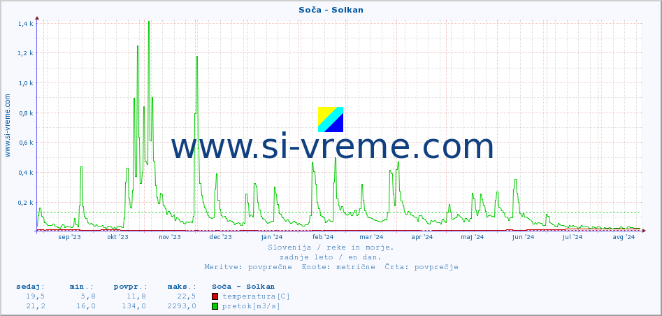 POVPREČJE :: Soča - Solkan :: temperatura | pretok | višina :: zadnje leto / en dan.