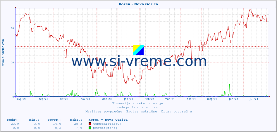 POVPREČJE :: Koren - Nova Gorica :: temperatura | pretok | višina :: zadnje leto / en dan.