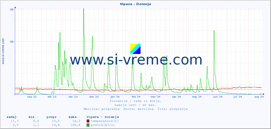 POVPREČJE :: Vipava - Dolenje :: temperatura | pretok | višina :: zadnje leto / en dan.