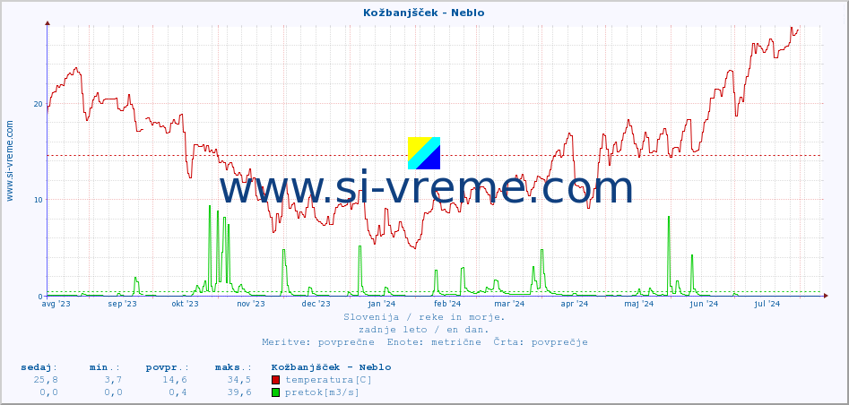 POVPREČJE :: Kožbanjšček - Neblo :: temperatura | pretok | višina :: zadnje leto / en dan.