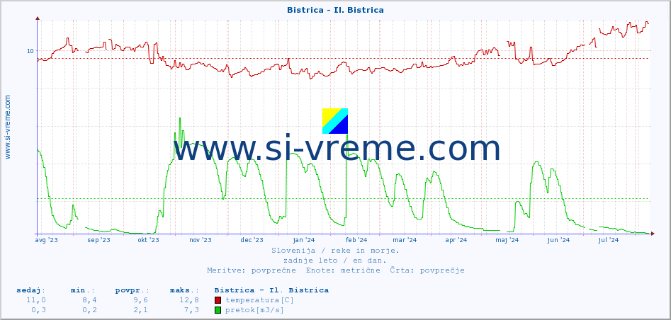 POVPREČJE :: Bistrica - Il. Bistrica :: temperatura | pretok | višina :: zadnje leto / en dan.