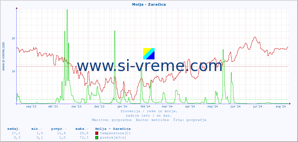 POVPREČJE :: Molja - Zarečica :: temperatura | pretok | višina :: zadnje leto / en dan.