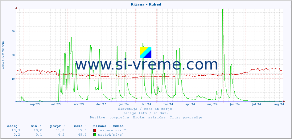 POVPREČJE :: Rižana - Kubed :: temperatura | pretok | višina :: zadnje leto / en dan.