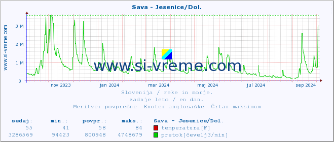 POVPREČJE :: Sava - Jesenice/Dol. :: temperatura | pretok | višina :: zadnje leto / en dan.