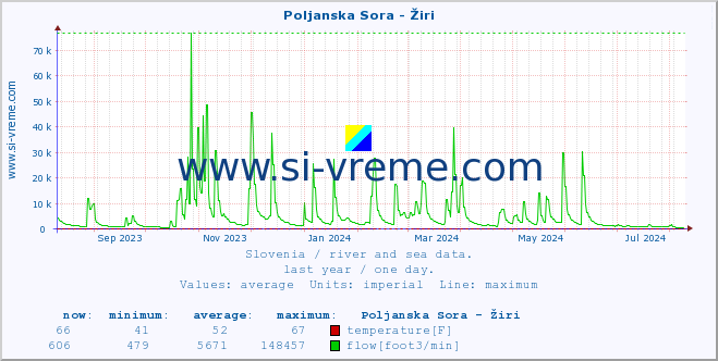  :: Poljanska Sora - Žiri :: temperature | flow | height :: last year / one day.