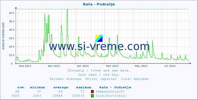  :: Rača - Podrečje :: temperature | flow | height :: last year / one day.