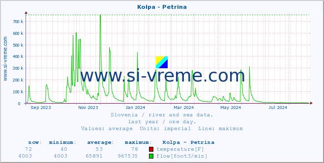  :: Kolpa - Petrina :: temperature | flow | height :: last year / one day.