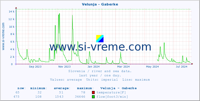  :: Velunja - Gaberke :: temperature | flow | height :: last year / one day.