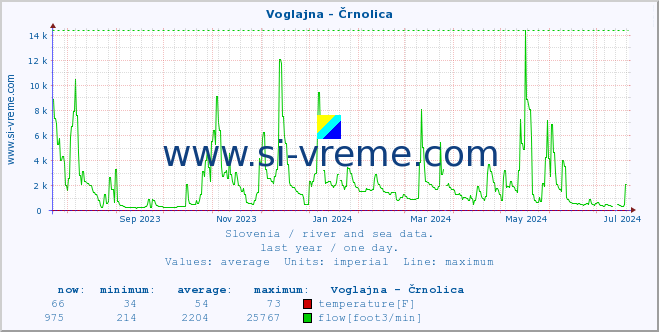  :: Voglajna - Črnolica :: temperature | flow | height :: last year / one day.