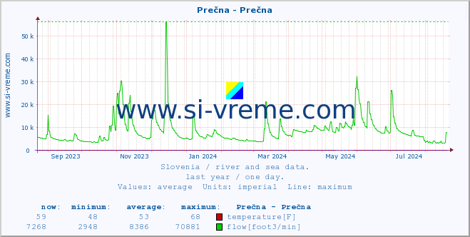  :: Prečna - Prečna :: temperature | flow | height :: last year / one day.