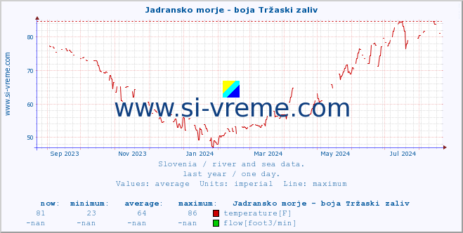  :: Jadransko morje - boja Tržaski zaliv :: temperature | flow | height :: last year / one day.