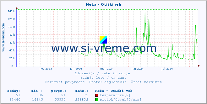 POVPREČJE :: Meža - Otiški vrh :: temperatura | pretok | višina :: zadnje leto / en dan.