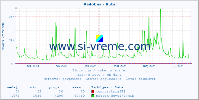 POVPREČJE :: Radoljna - Ruta :: temperatura | pretok | višina :: zadnje leto / en dan.