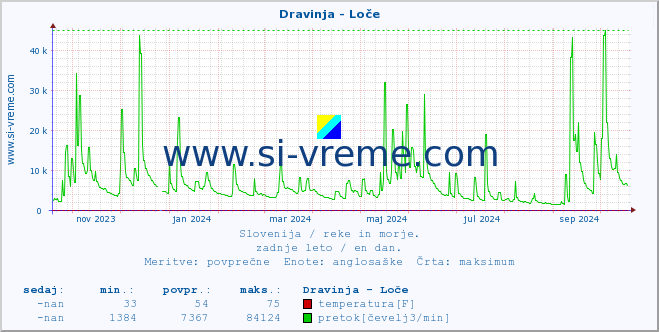 POVPREČJE :: Dravinja - Loče :: temperatura | pretok | višina :: zadnje leto / en dan.