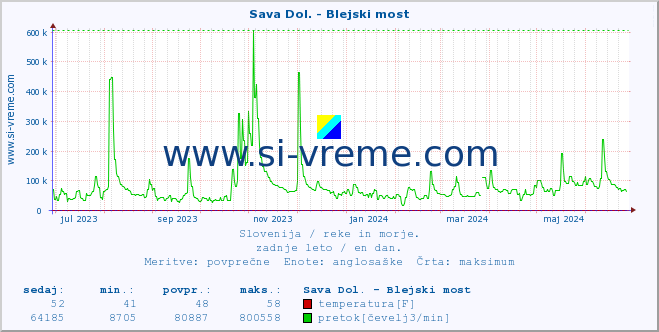 POVPREČJE :: Sava Dol. - Blejski most :: temperatura | pretok | višina :: zadnje leto / en dan.