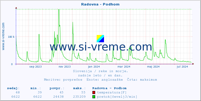 POVPREČJE :: Radovna - Podhom :: temperatura | pretok | višina :: zadnje leto / en dan.