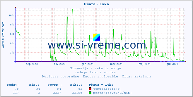 POVPREČJE :: Pšata - Loka :: temperatura | pretok | višina :: zadnje leto / en dan.