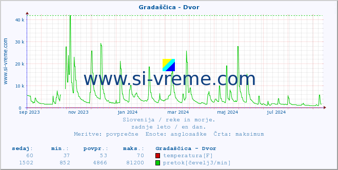 POVPREČJE :: Gradaščica - Dvor :: temperatura | pretok | višina :: zadnje leto / en dan.