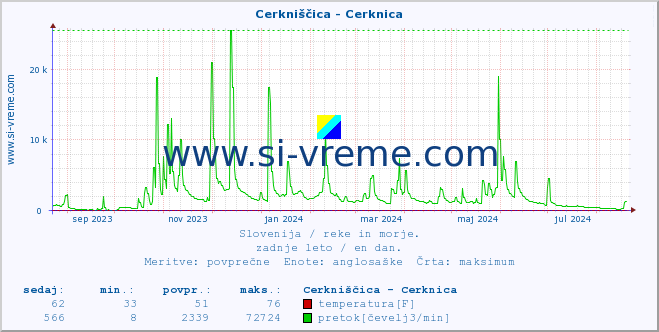 POVPREČJE :: Cerkniščica - Cerknica :: temperatura | pretok | višina :: zadnje leto / en dan.