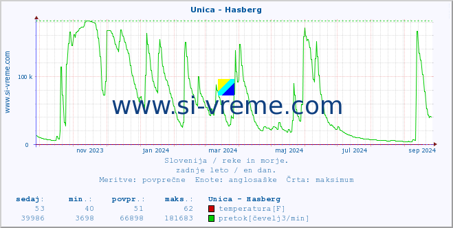 POVPREČJE :: Unica - Hasberg :: temperatura | pretok | višina :: zadnje leto / en dan.