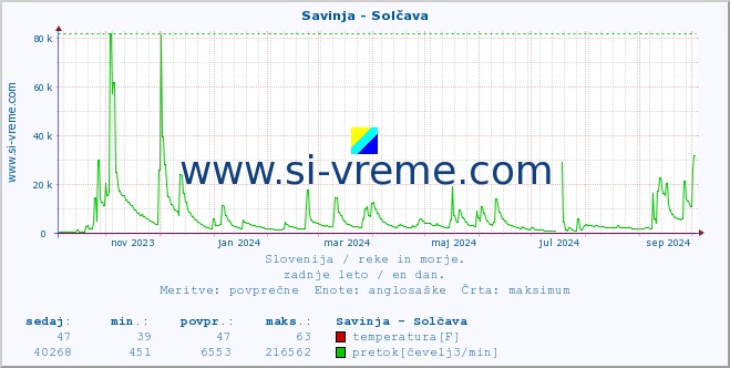 POVPREČJE :: Savinja - Solčava :: temperatura | pretok | višina :: zadnje leto / en dan.