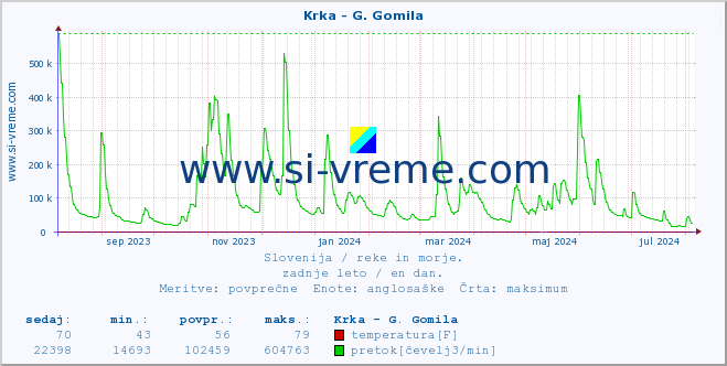 POVPREČJE :: Krka - G. Gomila :: temperatura | pretok | višina :: zadnje leto / en dan.