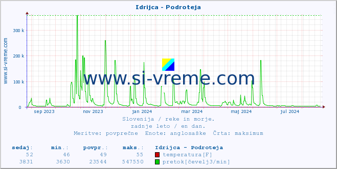 POVPREČJE :: Idrijca - Podroteja :: temperatura | pretok | višina :: zadnje leto / en dan.