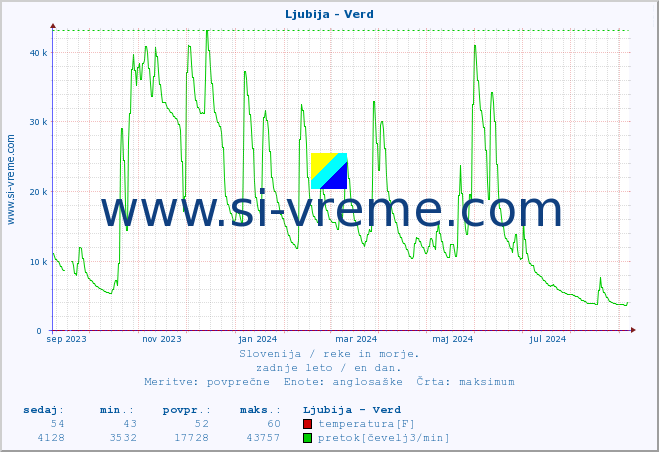 POVPREČJE :: Ljubija - Verd :: temperatura | pretok | višina :: zadnje leto / en dan.