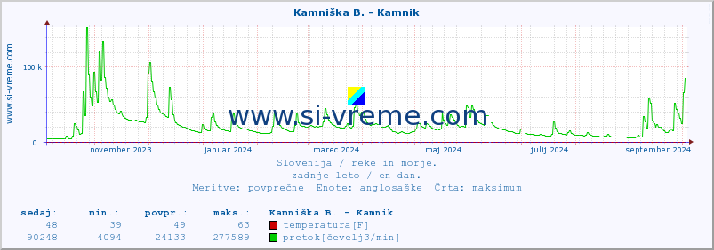 POVPREČJE :: Kamniška B. - Kamnik :: temperatura | pretok | višina :: zadnje leto / en dan.