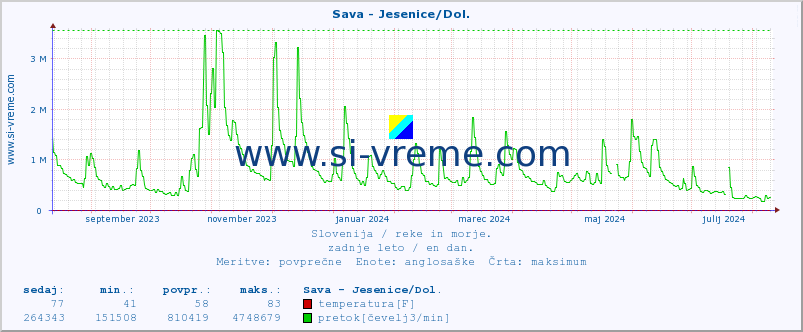 POVPREČJE :: Sava - Jesenice/Dol. :: temperatura | pretok | višina :: zadnje leto / en dan.