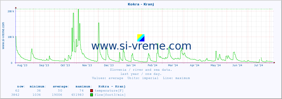  :: Kokra - Kranj :: temperature | flow | height :: last year / one day.