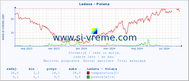 POVPREČJE :: Ledava - Polana :: temperatura | pretok | višina :: zadnje leto / en dan.