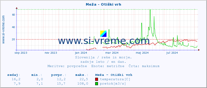 POVPREČJE :: Meža - Otiški vrh :: temperatura | pretok | višina :: zadnje leto / en dan.