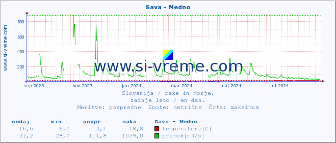 POVPREČJE :: Sava - Medno :: temperatura | pretok | višina :: zadnje leto / en dan.