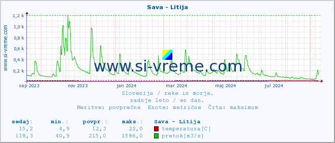 POVPREČJE :: Sava - Litija :: temperatura | pretok | višina :: zadnje leto / en dan.