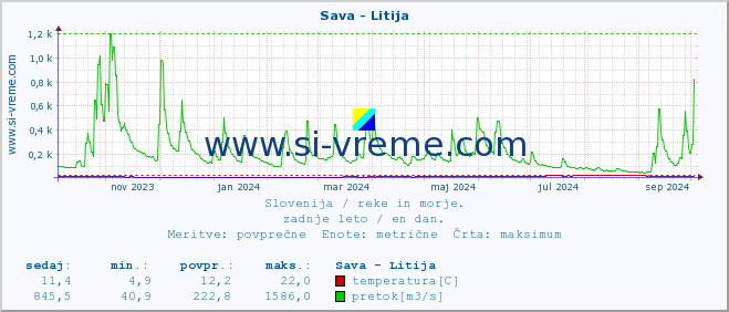 POVPREČJE :: Sava - Litija :: temperatura | pretok | višina :: zadnje leto / en dan.