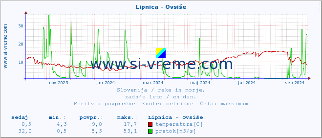 POVPREČJE :: Lipnica - Ovsiše :: temperatura | pretok | višina :: zadnje leto / en dan.