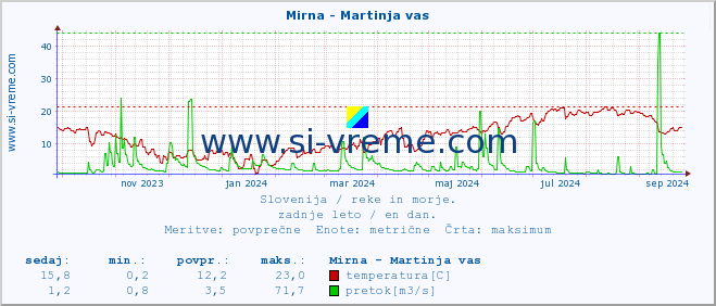 POVPREČJE :: Mirna - Martinja vas :: temperatura | pretok | višina :: zadnje leto / en dan.