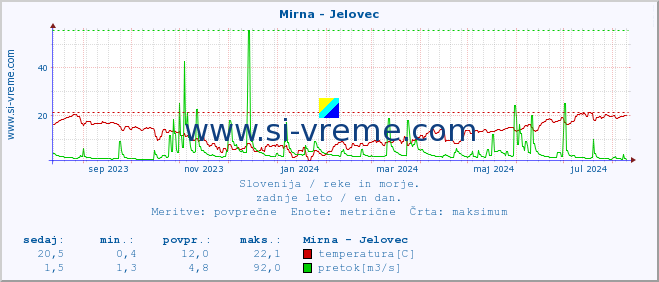 POVPREČJE :: Mirna - Jelovec :: temperatura | pretok | višina :: zadnje leto / en dan.