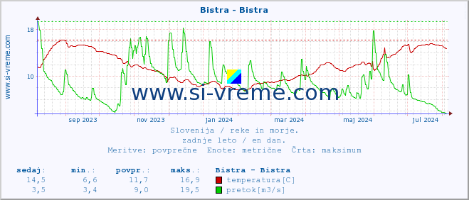 POVPREČJE :: Bistra - Bistra :: temperatura | pretok | višina :: zadnje leto / en dan.